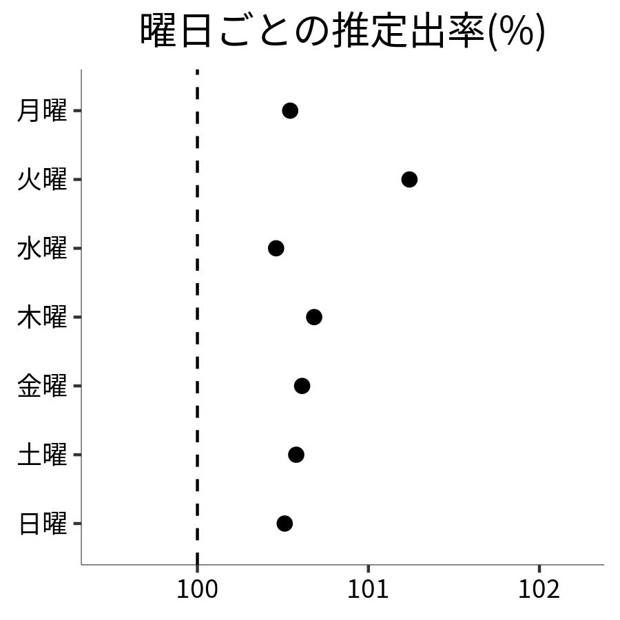曜日ごとの出率