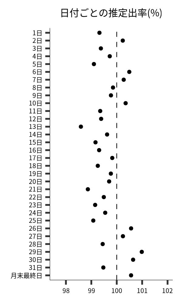 日付ごとの出率