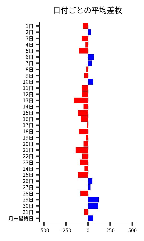 日付ごとの平均差枚