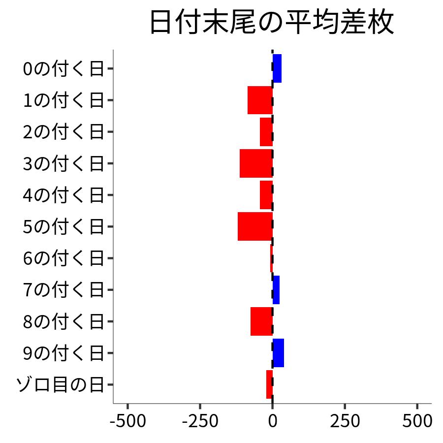 日付末尾ごとの平均差枚