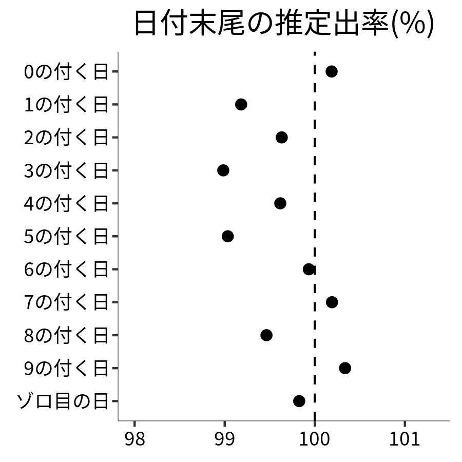 日付末尾ごとの出率