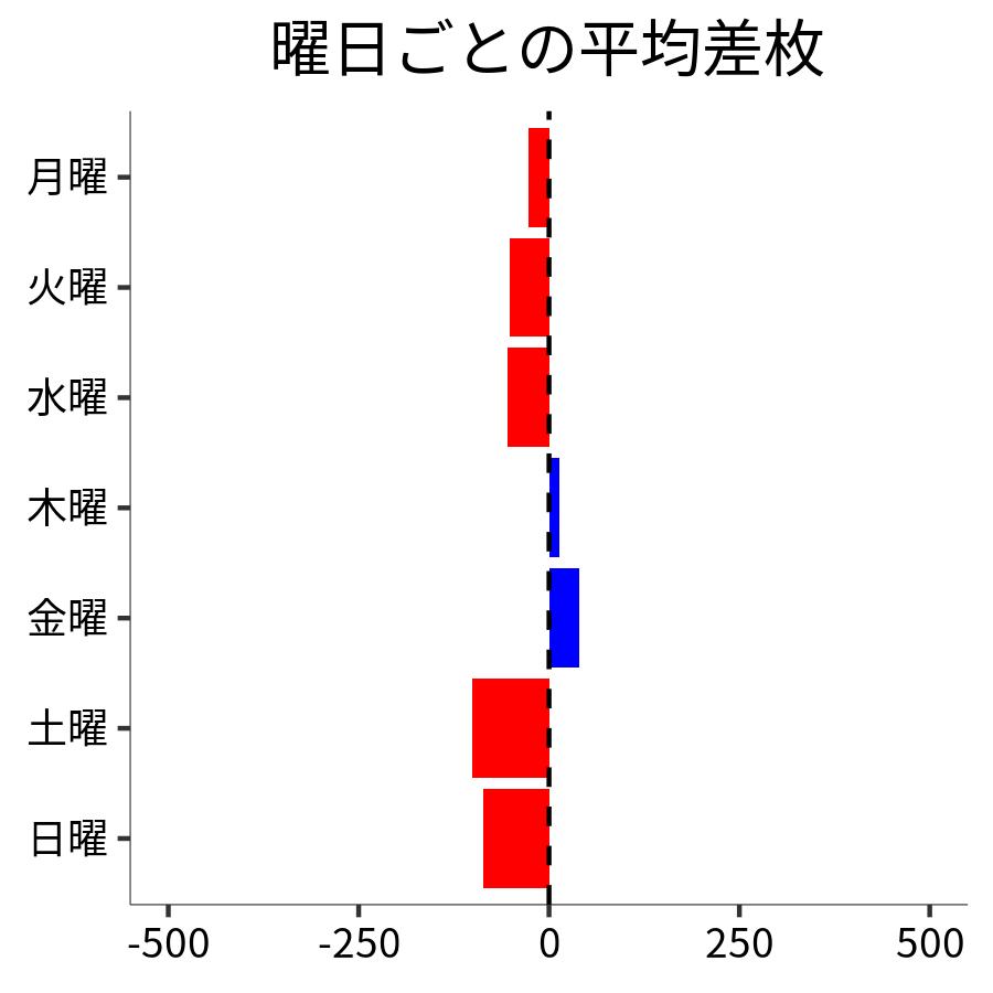 曜日ごとの平均差枚
