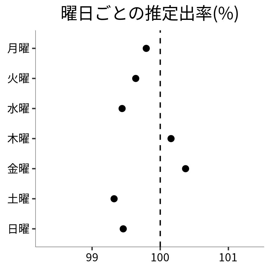 曜日ごとの出率