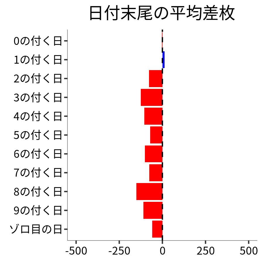 日付末尾ごとの平均差枚