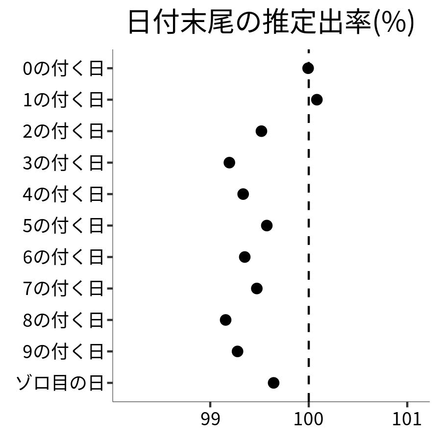 日付末尾ごとの出率
