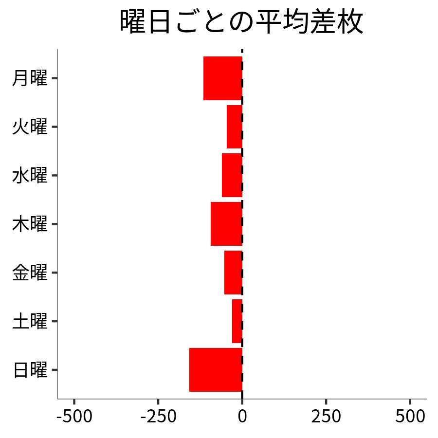 曜日ごとの平均差枚