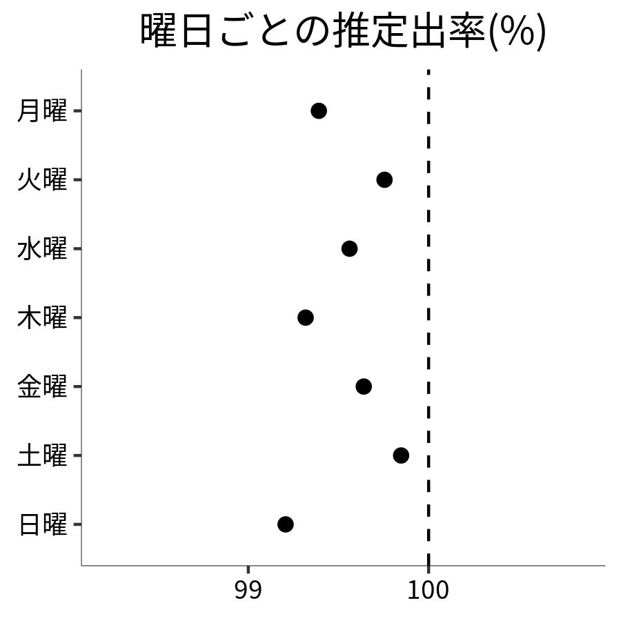 曜日ごとの出率