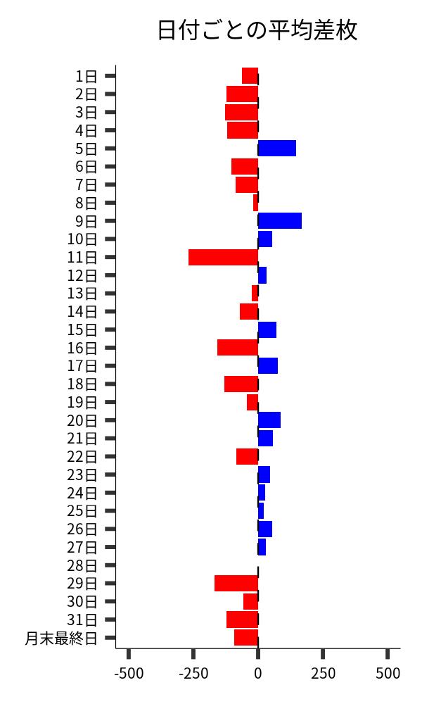 日付ごとの平均差枚
