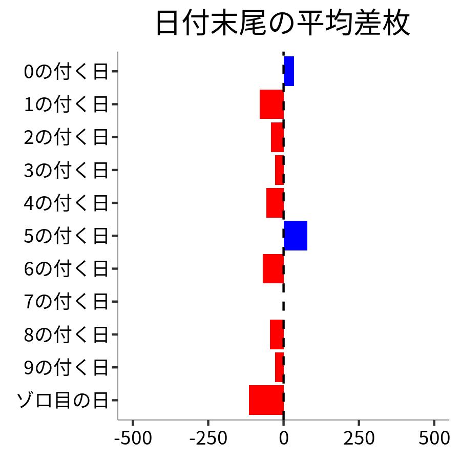 日付末尾ごとの平均差枚