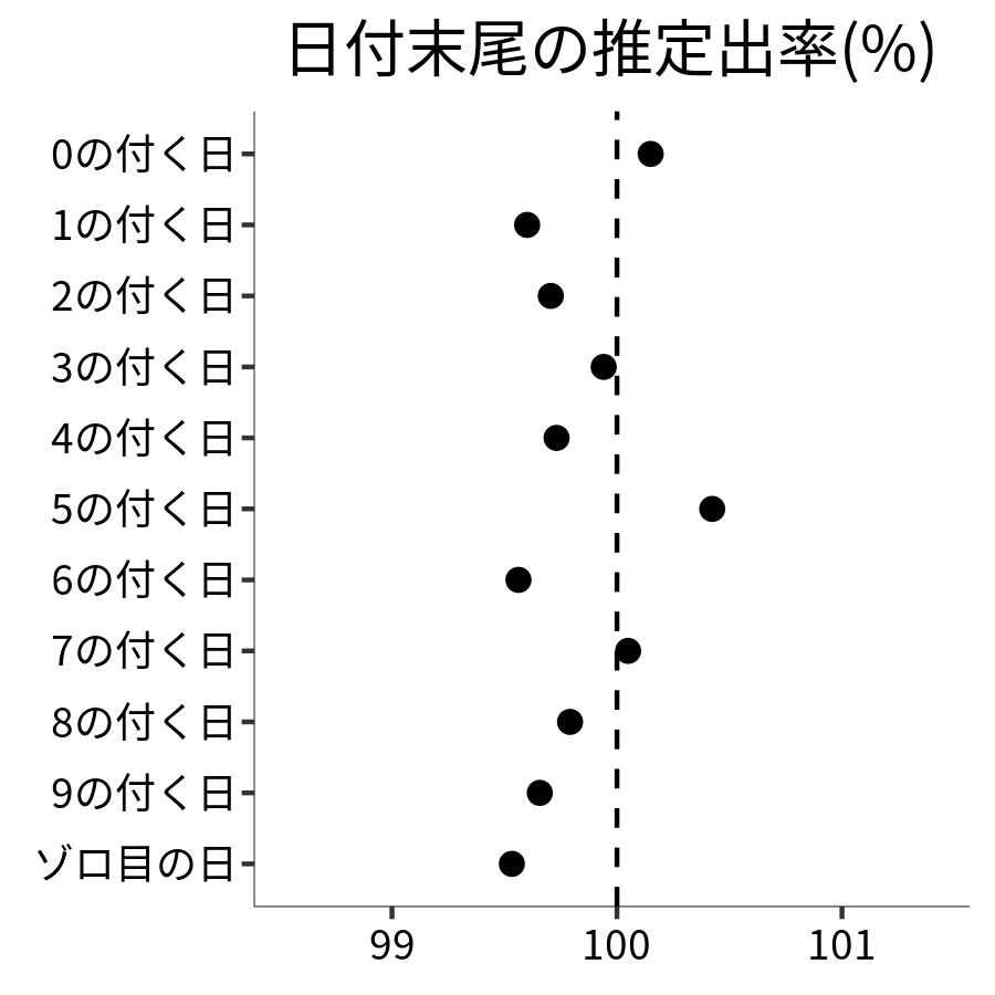 日付末尾ごとの出率