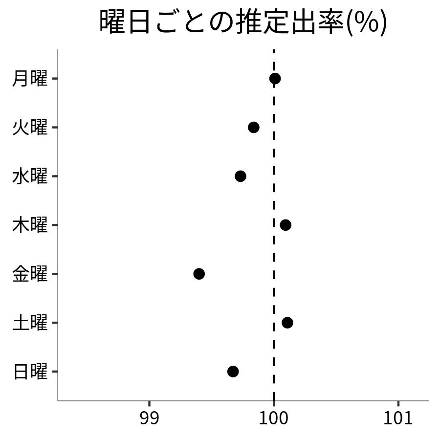 曜日ごとの出率