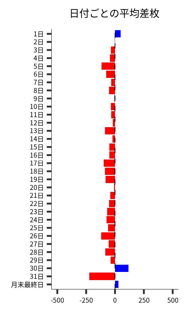 日付ごとの平均差枚