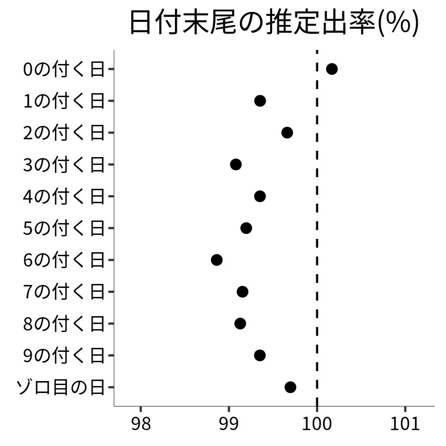 日付末尾ごとの出率
