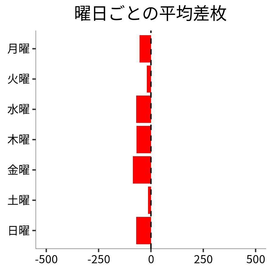 曜日ごとの平均差枚