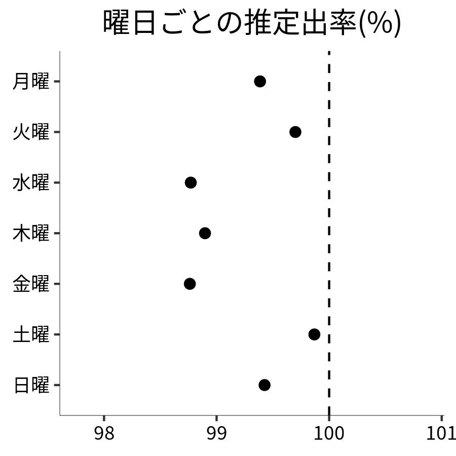 曜日ごとの出率
