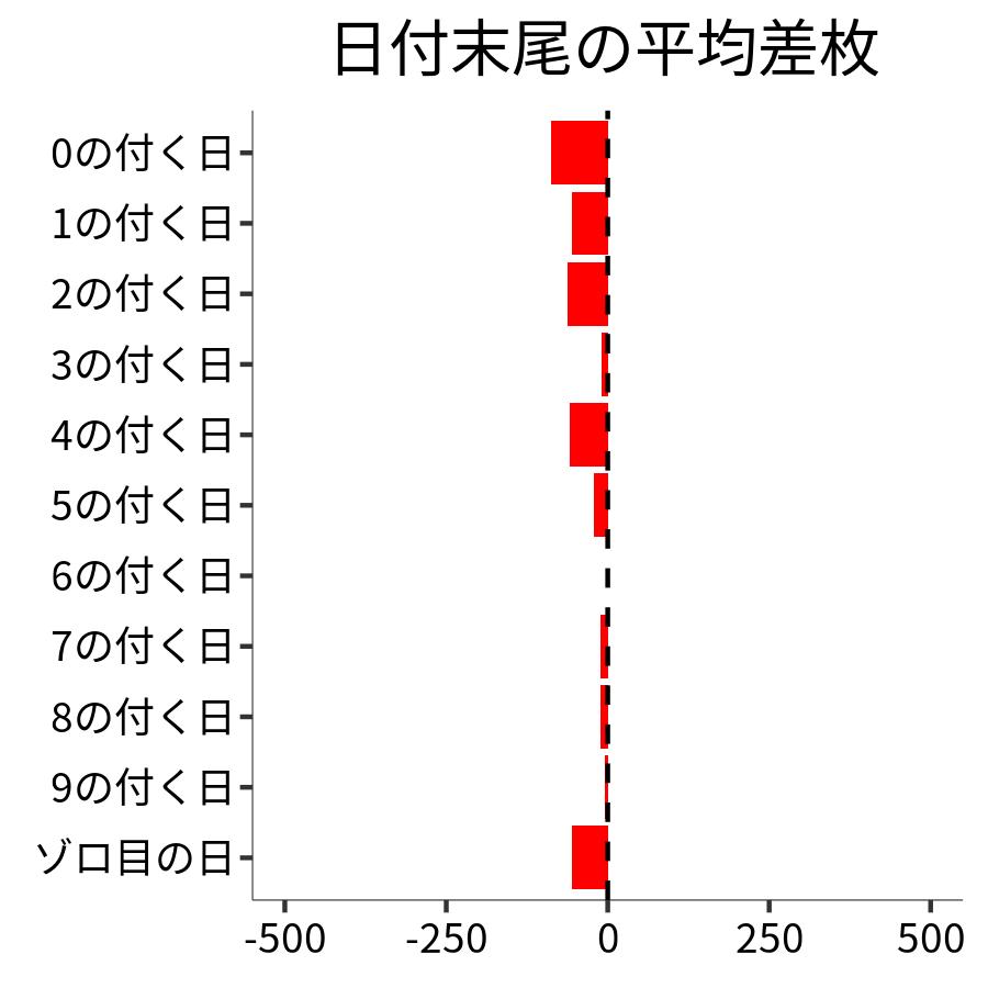 日付末尾ごとの平均差枚