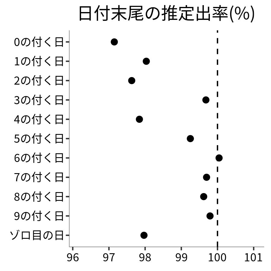 日付末尾ごとの出率