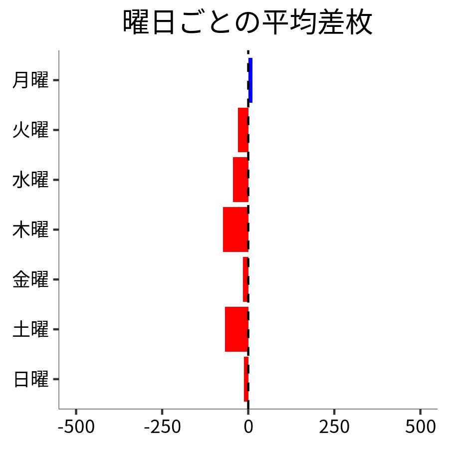 曜日ごとの平均差枚