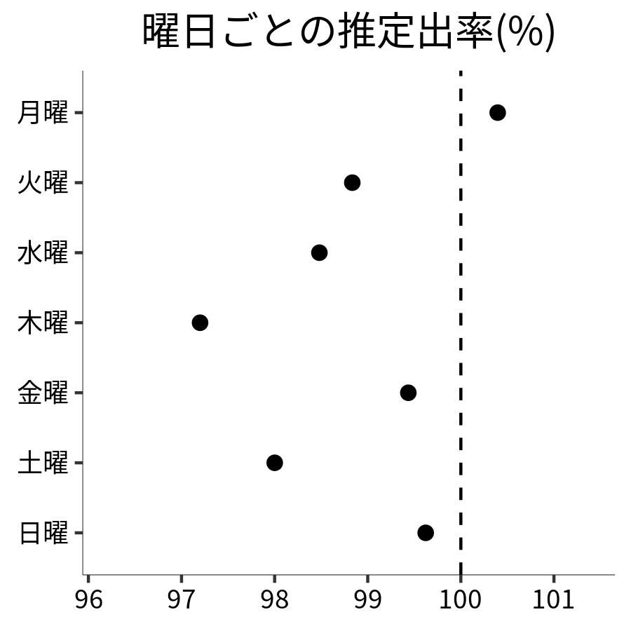 曜日ごとの出率