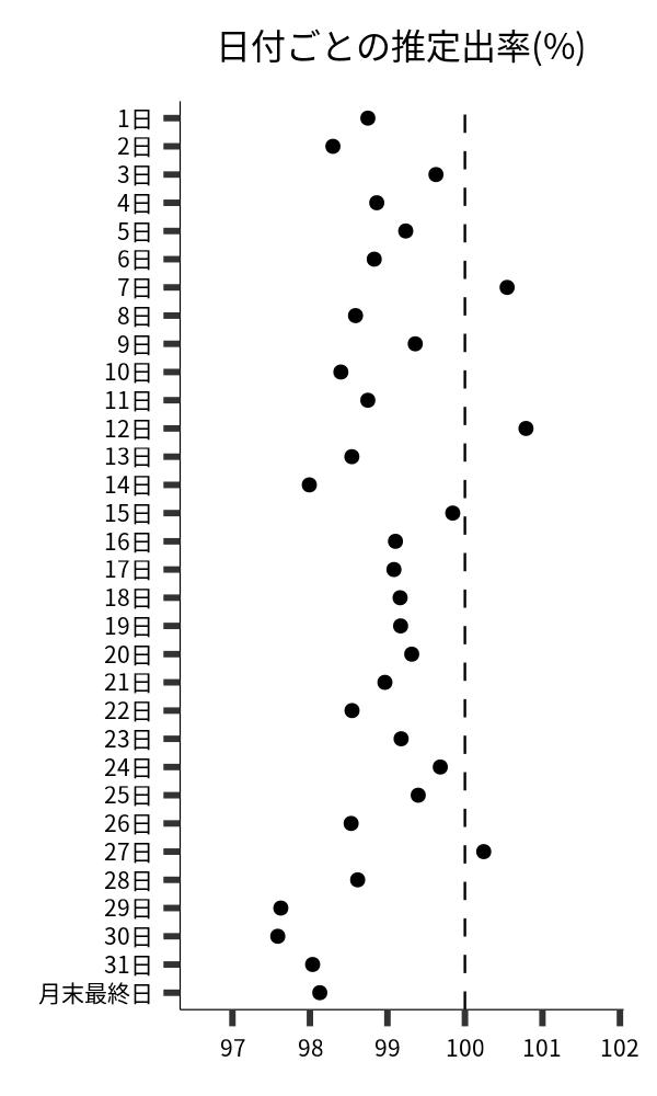 日付ごとの出率