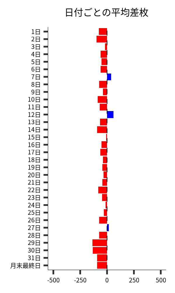 日付ごとの平均差枚