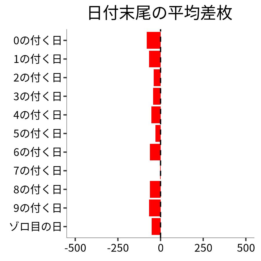 日付末尾ごとの平均差枚