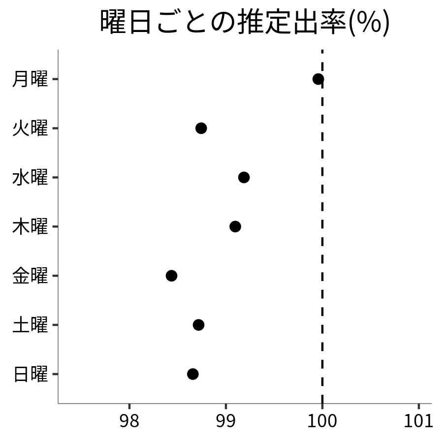 曜日ごとの出率