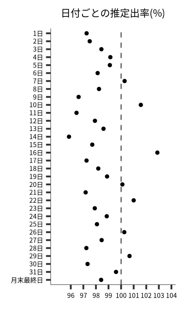 日付ごとの出率