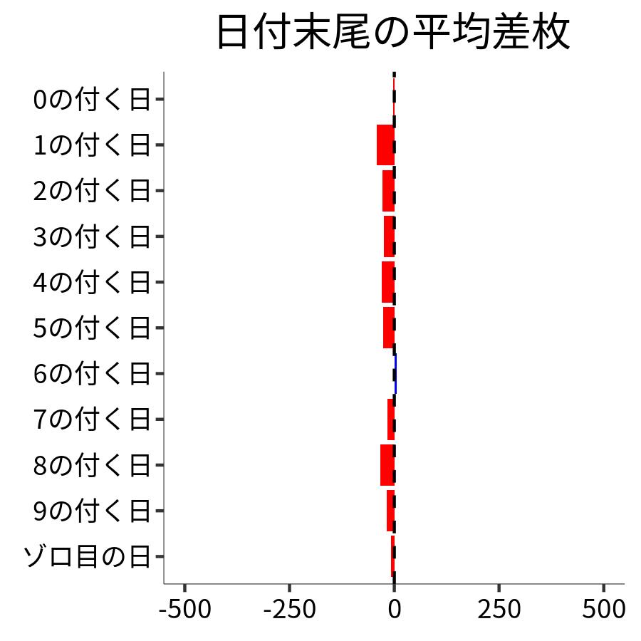 日付末尾ごとの平均差枚