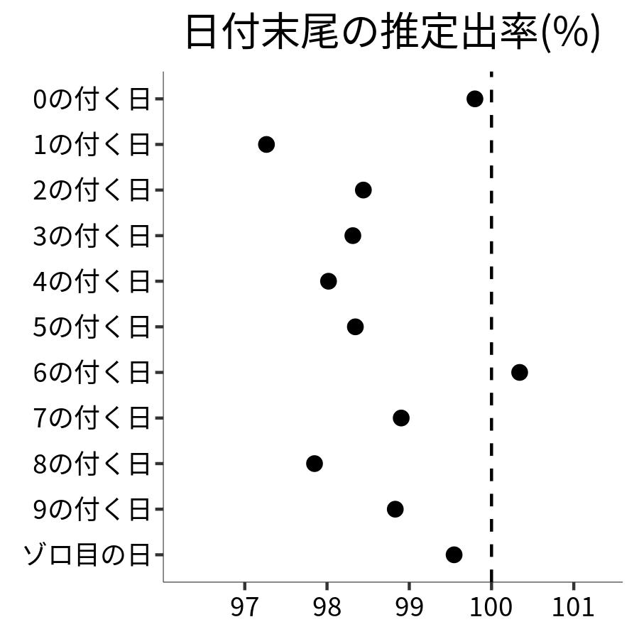 日付末尾ごとの出率