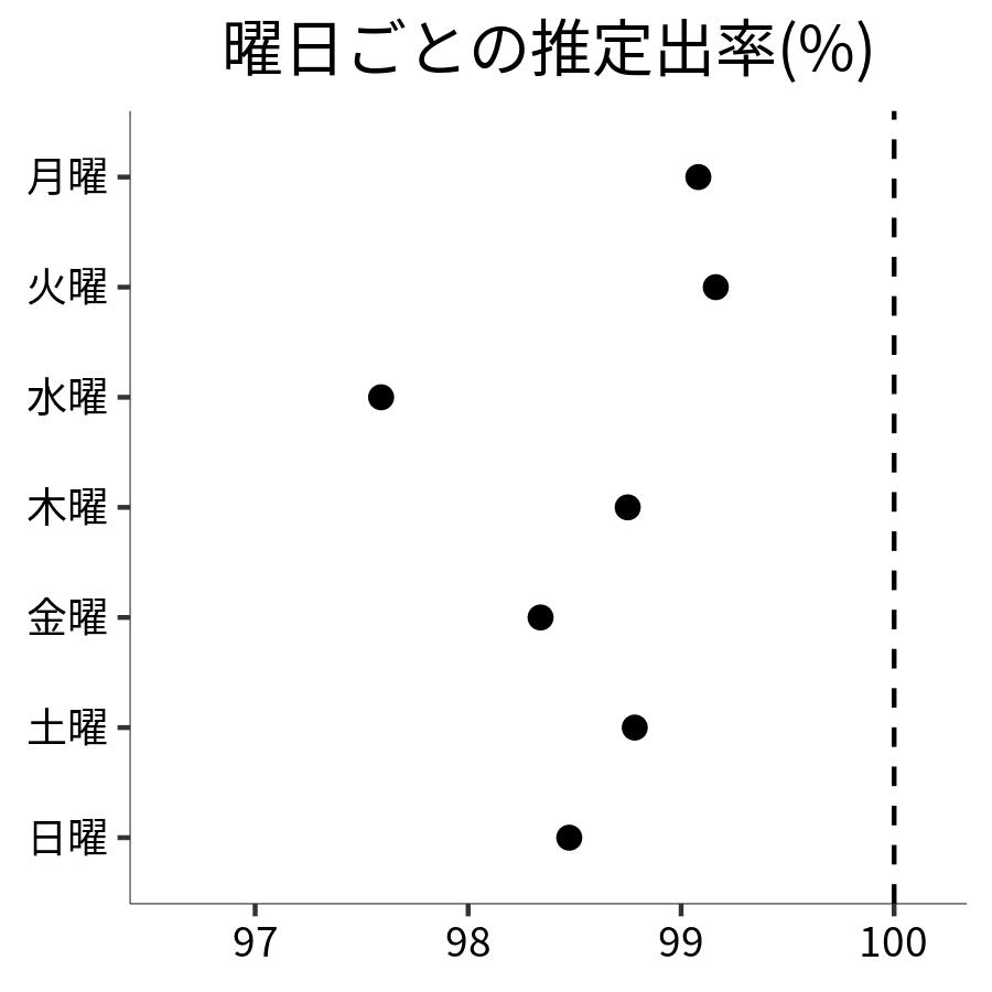 曜日ごとの出率