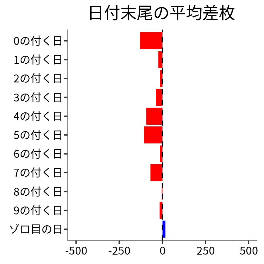 日付末尾ごとの平均差枚