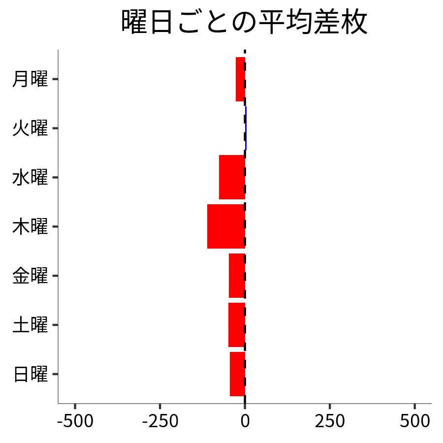 曜日ごとの平均差枚