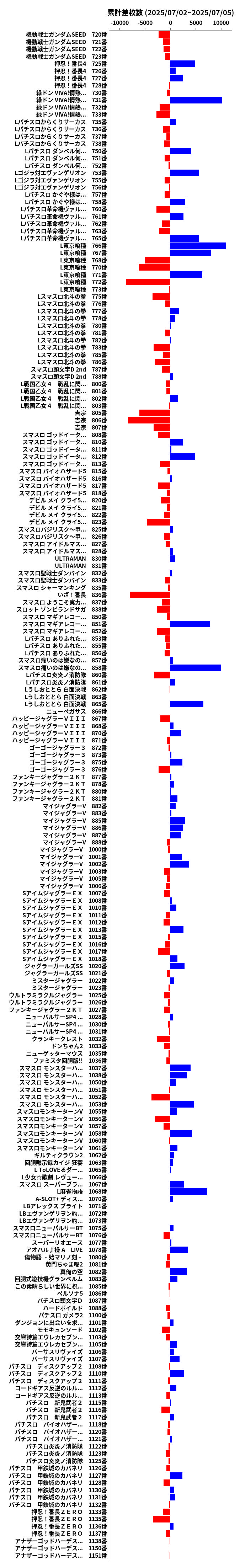 累計差枚数の画像
