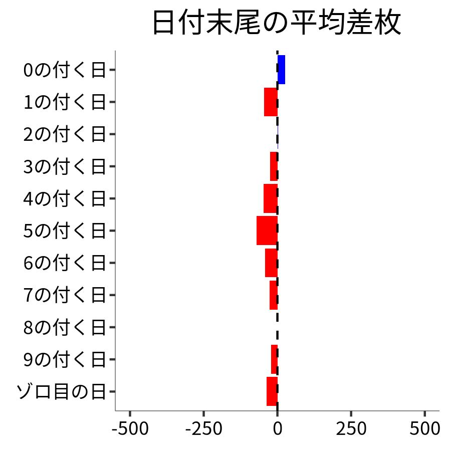 日付末尾ごとの平均差枚