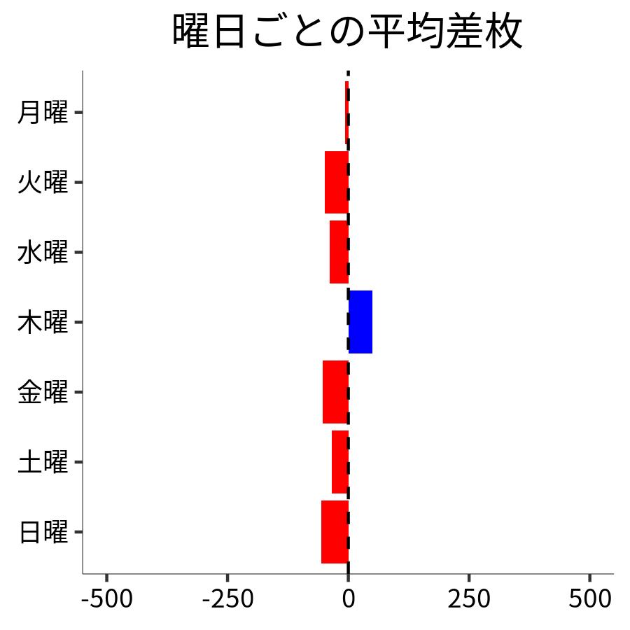 曜日ごとの平均差枚