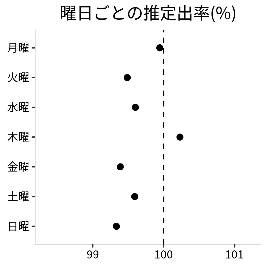 曜日ごとの出率