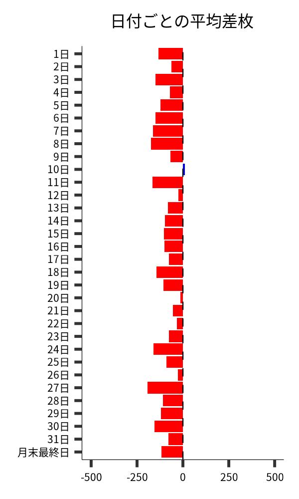 日付ごとの平均差枚