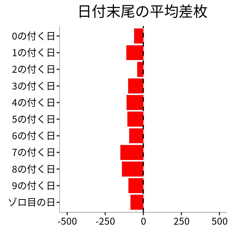 日付末尾ごとの平均差枚