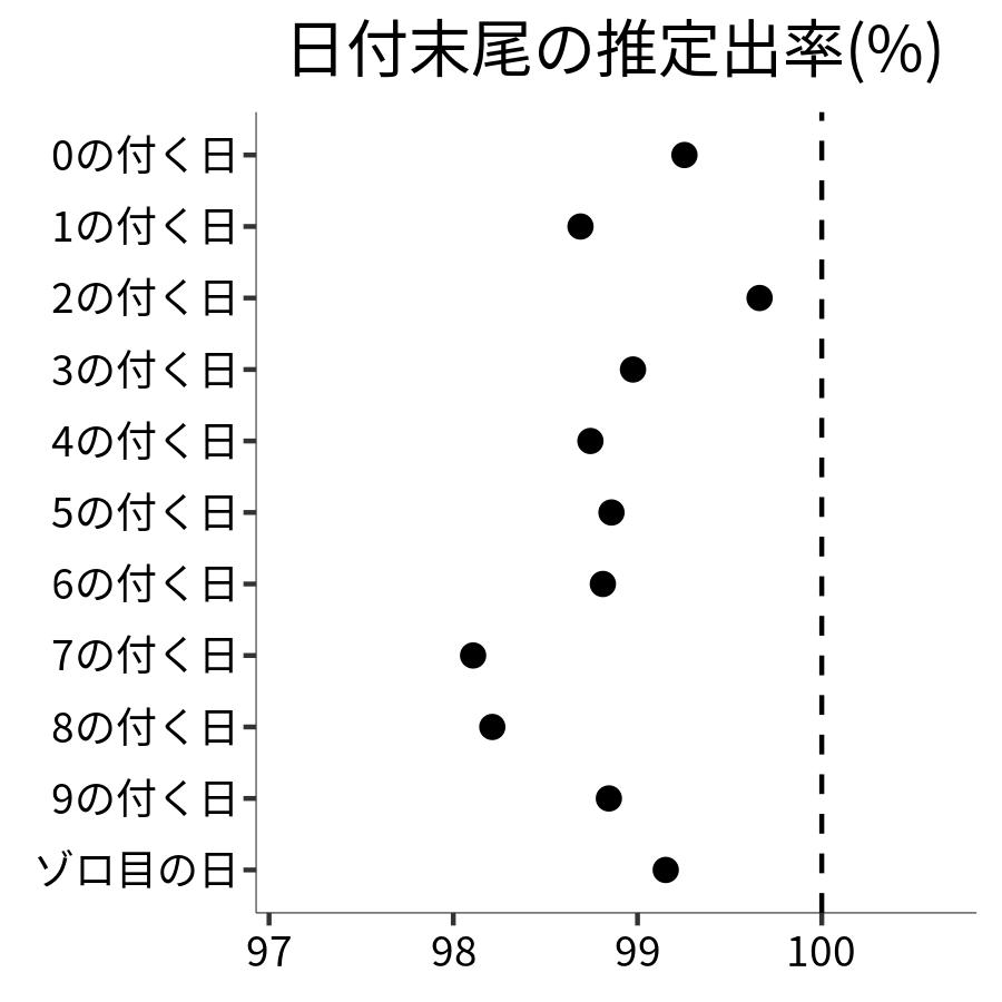 日付末尾ごとの出率
