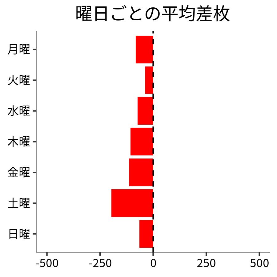 曜日ごとの平均差枚