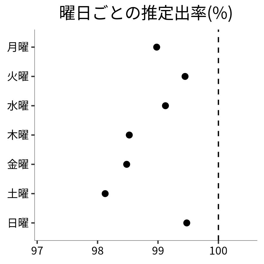 曜日ごとの出率