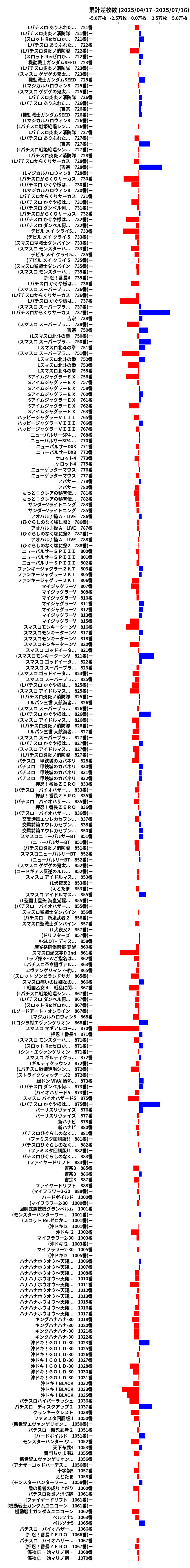 累計差枚数の画像