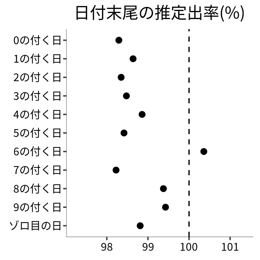 日付末尾ごとの出率