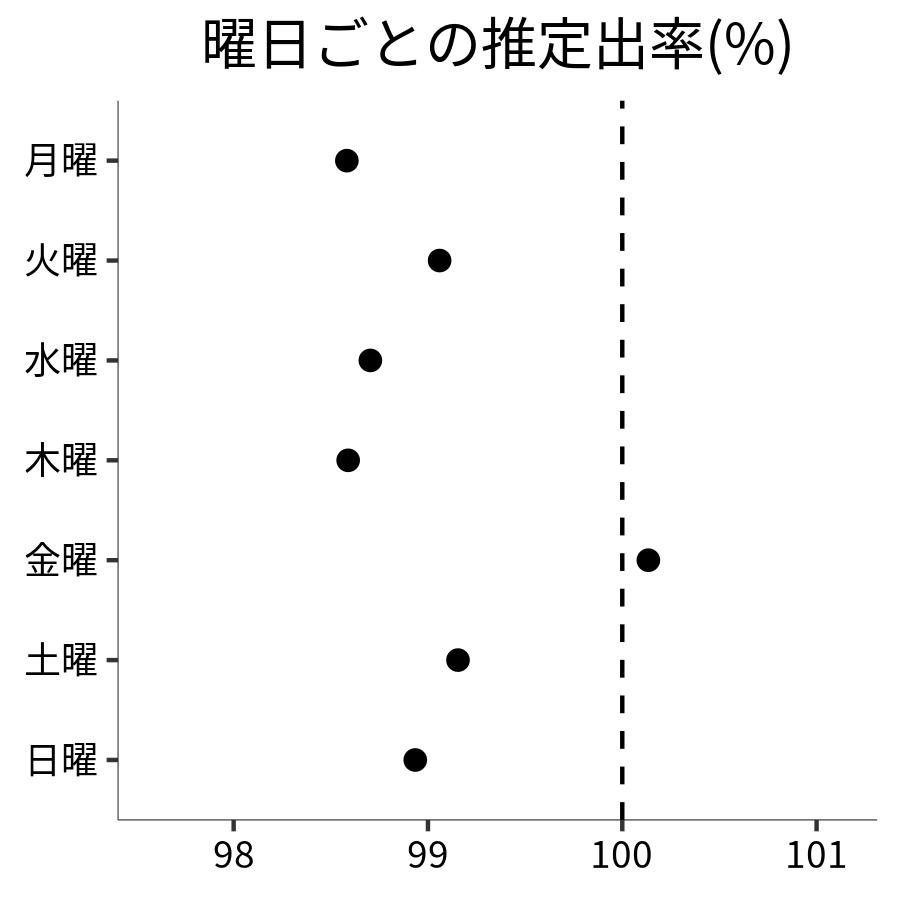 曜日ごとの出率