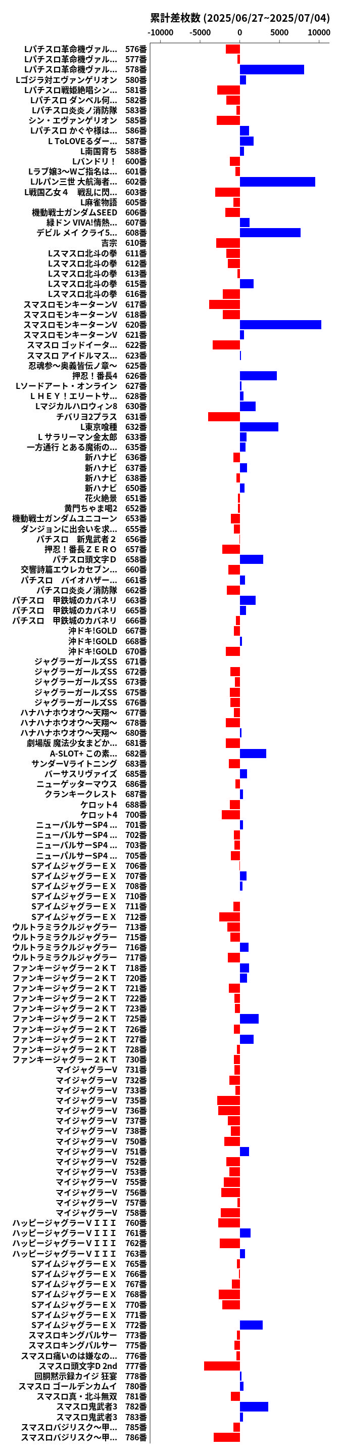 累計差枚数の画像