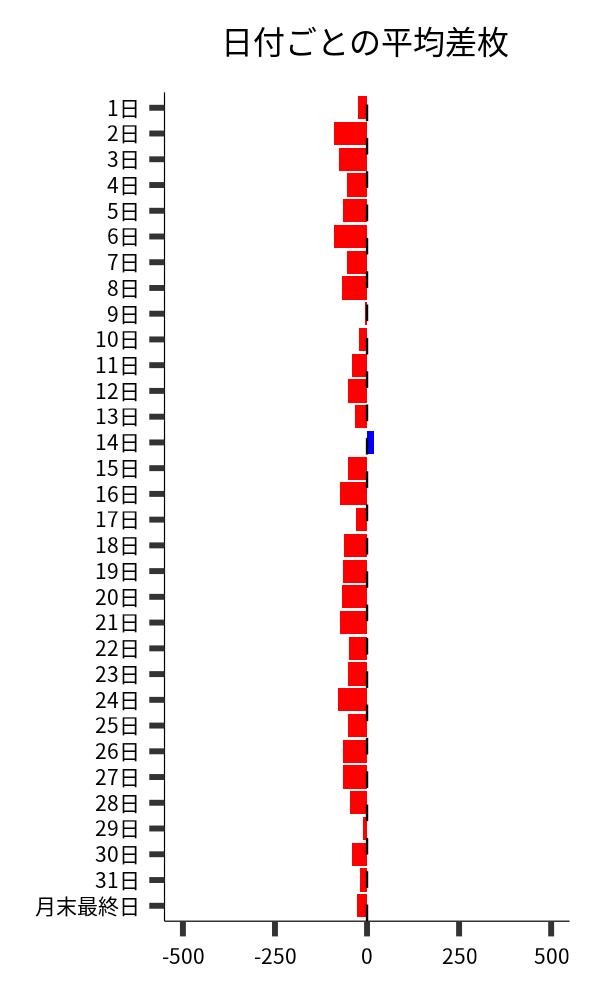 日付ごとの平均差枚