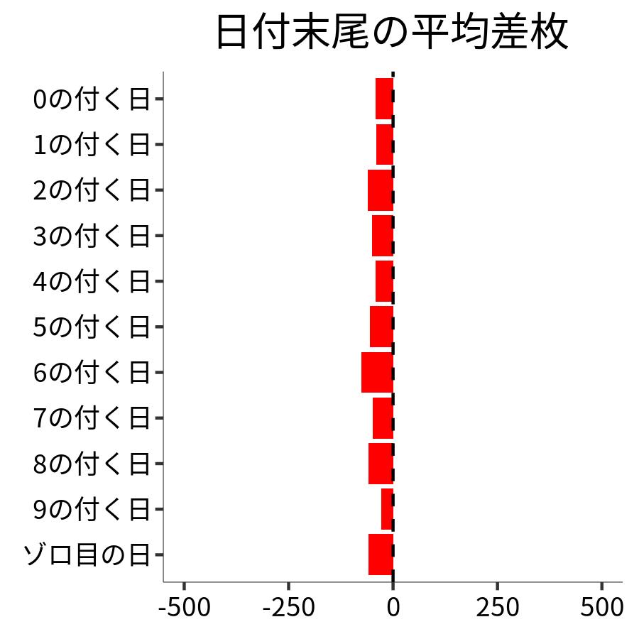 日付末尾ごとの平均差枚