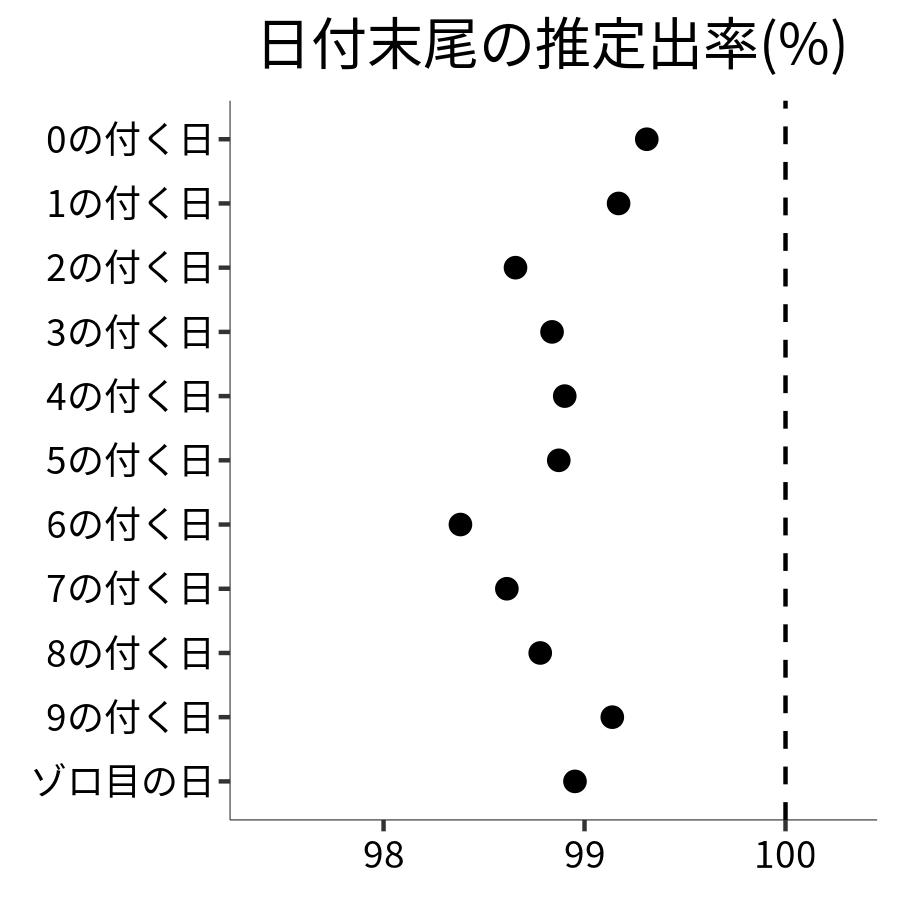 日付末尾ごとの出率