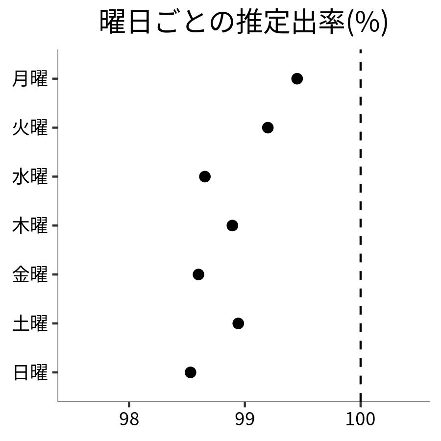 曜日ごとの出率
